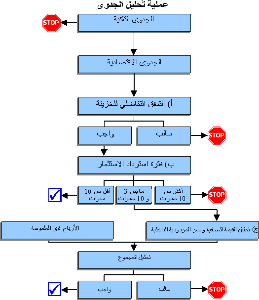 الفاعلية هي تنفيذ العملية الإنتاجية بالطريقة الصحيحة وبأقل زمن وتكلفة.