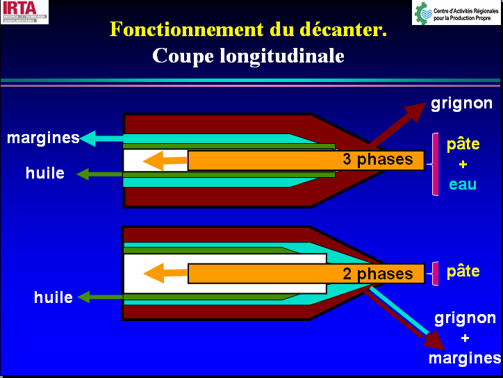 tall longitudinal d'un decantador de 2 i 3 fases