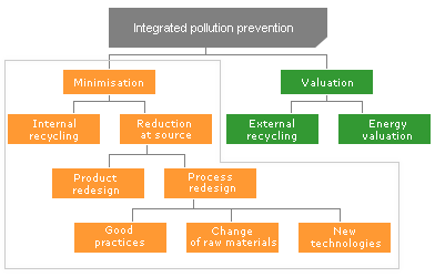 Diagram of Integrated polution prevention